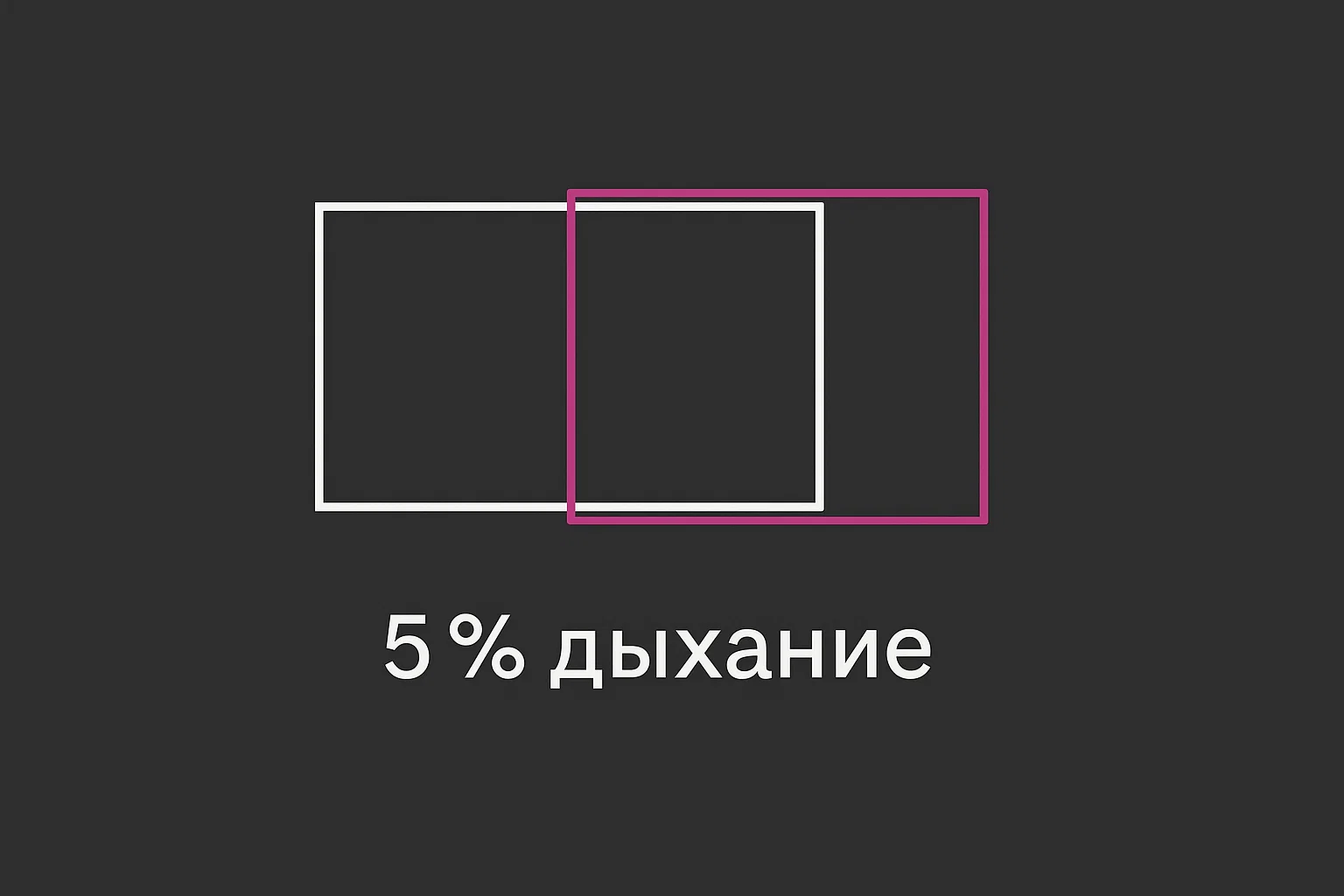 Схема: две рамки разного размера поверх одного кадра, стрелка между ними, подпись «5 % breathing = 1,2 мм на матрице»